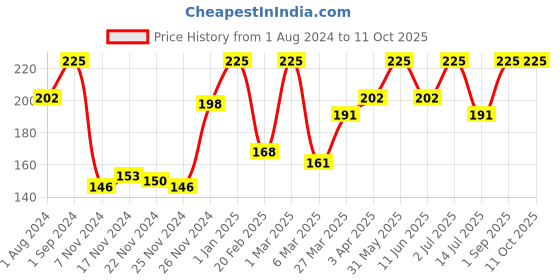 myntra.com funskool Giggles 21 Numbers Double Sided Flash Cards Fruits for Age 3 Years+ funskool Price History Graph from 1 Aug 2024 to 11 Oct 2025