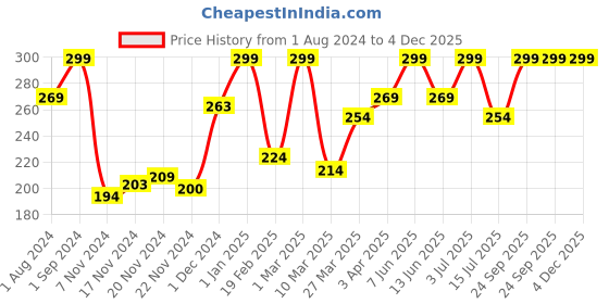 myntra.com funskool Handycrafts Bholu Action Figure for 4+Years funskool Price History Graph from 1 Aug 2024 to 4 Dec 2025