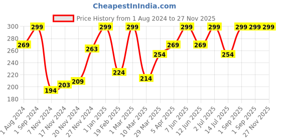 myntra.com funskool Handycrafts Kalia Action Figure for 4+Years funskool Price History Graph from 1 Aug 2024 to 27 Nov 2025