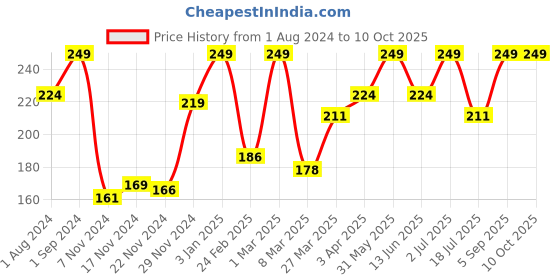 myntra.com funskool Handycrafts Raju Action Figure  for 4+Years funskool Price History Graph from 1 Aug 2024 to 10 Oct 2025