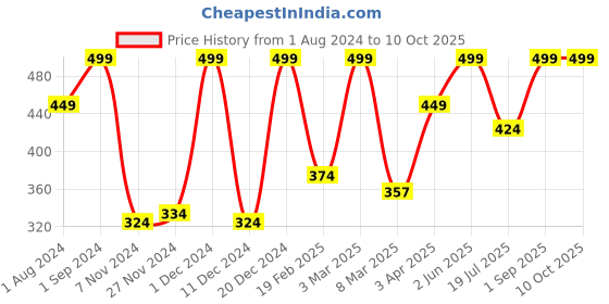 myntra.com Funskool Kids 4 Activities Science Kit For Ages 7+ Years funskool Price History Graph from 1 Aug 2024 to 10 Oct 2025