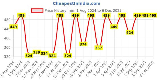 myntra.com Funskool Kids Tri Wing Batman Action Figure for Age 4+ funskool Price History Graph from 1 Aug 2024 to 5 Dec 2025