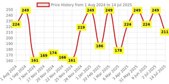 myntra.com Funskool Let's Learn Gender 25 Puzzles for 4+Years funskool Price History Graph from 1 Aug 2024 to 14 Jul 2025
