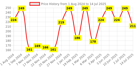myntra.com Funskool Lets Learn Vitamins Puzzle funskool Price History Graph from 1 Aug 2024 to 14 Jul 2025