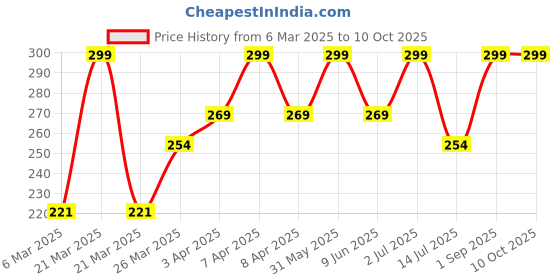 myntra.com Funskool Ludo for 4+Years funskool Price History Graph from 6 Mar 2025 to 10 Oct 2025