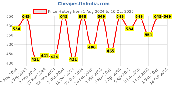 myntra.com Funskool Lunar Combat Superman funskool Price History Graph from 1 Aug 2024 to 15 Oct 2025