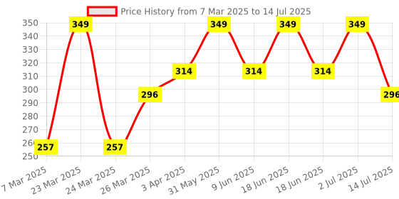 myntra.com Funskool MEMORY MATCH & MOVE Game for 5+ Years funskool Price History Graph from 7 Mar 2025 to 14 Jul 2025
