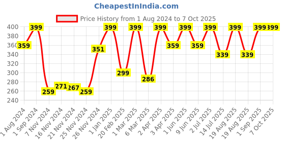 myntra.com Funskool Multicoloured Battle of Signs Board Game funskool Price History Graph from 1 Aug 2024 to 7 Oct 2025