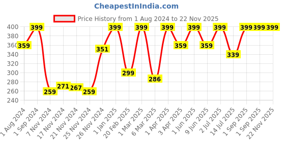 myntra.com Funskool Multicoloured Body Wooden Puzzle funskool Price History Graph from 1 Aug 2024 to 22 Nov 2025
