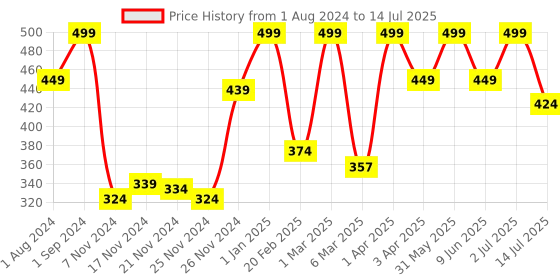 myntra.com Funskool Multicoloured Lacing Pattern Wooden Puzzle funskool Price History Graph from 1 Aug 2024 to 14 Jul 2025