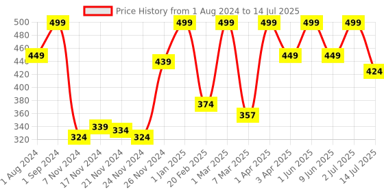 myntra.com Funskool Multicoloured Number Wooden Puzzle funskool Price History Graph from 1 Aug 2024 to 14 Jul 2025