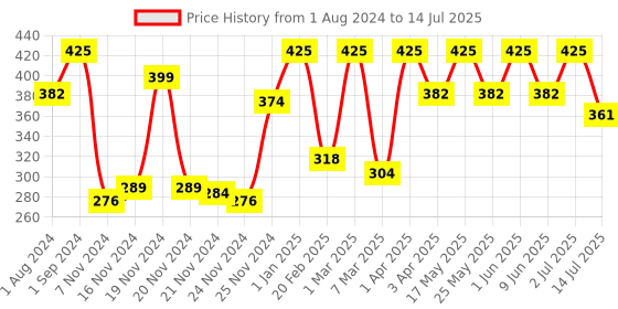myntra.com Funskool Multicoloured Wooden Stencil Patterns funskool Price History Graph from 1 Aug 2024 to 14 Jul 2025