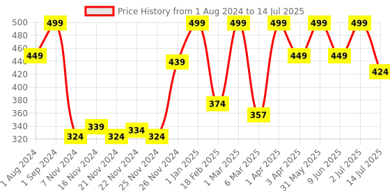 myntra.com Funskool My First 100 Numbers Shape Matching Bingo Game for 2+ Years funskool Price History Graph from 1 Aug 2024 to 14 Jul 2025