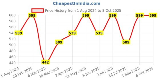 myntra.com Funskool OTHELLO Classic for 7+ Years funskool Price History Graph from 1 Aug 2024 to 8 Oct 2025