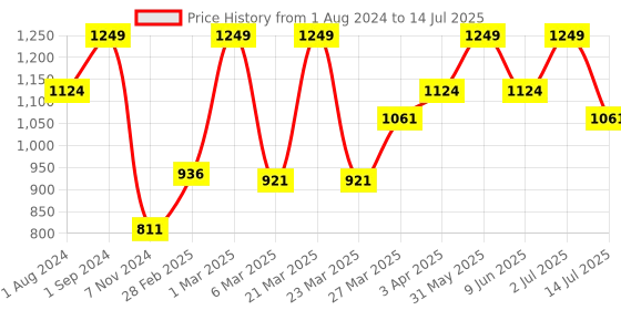 myntra.com Funskool Perplexus Rebel for 8+Years funskool Price History Graph from 1 Aug 2024 to 14 Jul 2025