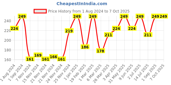 myntra.com Funskool PJ Masks for 3+Years funskool Price History Graph from 1 Aug 2024 to 7 Oct 2025