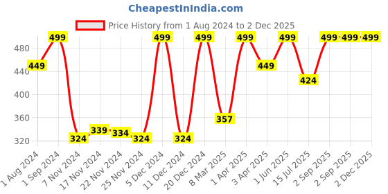 myntra.com Funskool Quick Change Superman funskool Price History Graph from 1 Aug 2024 to 2 Dec 2025