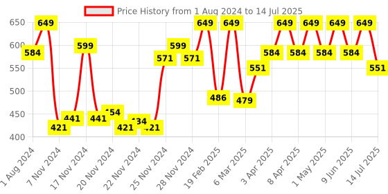 myntra.com Funskool Rubiks Cube 3*3 funskool Price History Graph from 1 Aug 2024 to 14 Jul 2025
