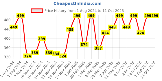 myntra.com Funskool Rubiks Mini 2*2 funskool Price History Graph from 1 Aug 2024 to 11 Oct 2025