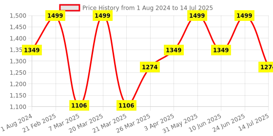 myntra.com Funskool SEQUENCE GAME for 7+ Years funskool Price History Graph from 1 Aug 2024 to 14 Jul 2025