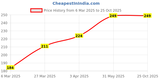 myntra.com Funskool Solar System Puzzle funskool Price History Graph from 6 Mar 2025 to 25 Oct 2025