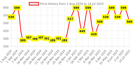 myntra.com Funskool SUM GENIUS for 7+Years funskool Price History Graph from 1 Aug 2024 to 14 Jul 2025
