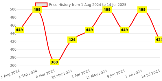 myntra.com Funskool Topple Board Game for 6+ Years funskool Price History Graph from 1 Aug 2024 to 14 Jul 2025