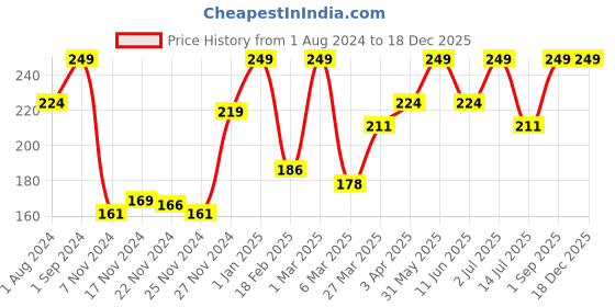 myntra.com Funskool Transport Puzzle funskool Price History Graph from 1 Aug 2024 to 17 Dec 2025
