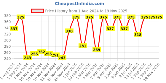myntra.com Funskool Unisex Kids Ekoplay Cat On A Mat Wooden Puzzle For Ages 3+ funskool Price History Graph from 1 Aug 2024 to 19 Nov 2025