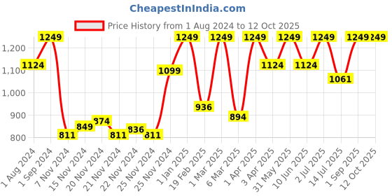 myntra.com Funskool Upwords for 8+ Years funskool Price History Graph from 1 Aug 2024 to 12 Oct 2025