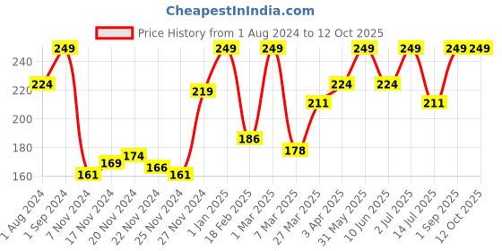 myntra.com Funskool Water Cycle Puzzle funskool Price History Graph from 1 Aug 2024 to 12 Oct 2025