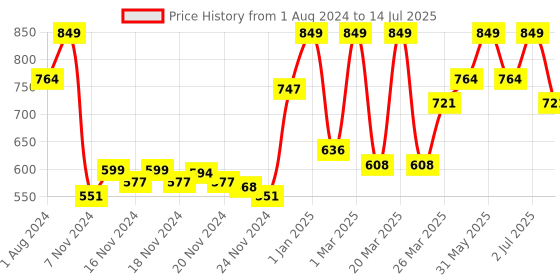 myntra.com Funskool World Build Puzzle funskool Price History Graph from 1 Aug 2024 to 14 Jul 2025