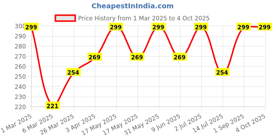 myntra.com Funskool World Map Puzzle funskool Price History Graph from 1 Mar 2025 to 4 Oct 2025