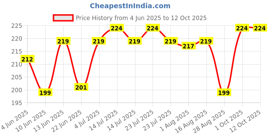 myntra.com Funtime Set Of 2 Chocolate Flavor Long Lasting Dotted & Ribbed Condoms - 10 Pcs Each funtime Price History Graph from 4 Jun 2025 to 12 Oct 2025