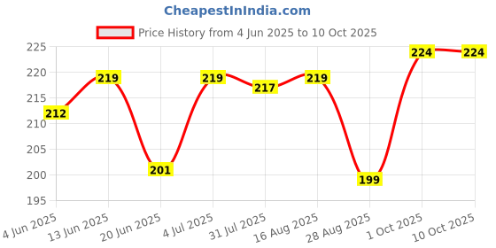 myntra.com Funtime Set Of 2 Long Lasting Dotted & Ribbed Climax Control Condoms - 10 Pcs Each funtime Price History Graph from 4 Jun 2025 to 9 Oct 2025