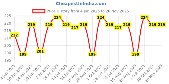 myntra.com Funtime Set Of 2 Long Lasting Dotted & Ribbed Climax Control Condoms - 10 Pcs Each funtime Price History Graph from 4 Jun 2025 to 20 Nov 2025