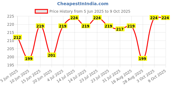 myntra.com Funtime Set Of 2 Long Lasting Dotted & Ribbed Climax Control Condoms - 10 Pcs Each -Banana funtime Price History Graph from 5 Jun 2025 to 9 Oct 2025