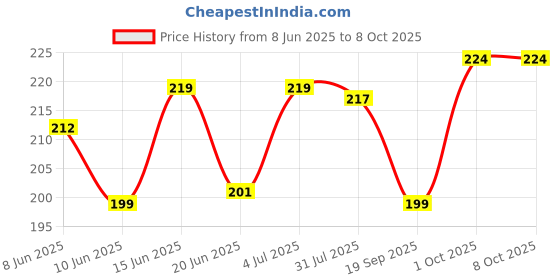 myntra.com Funtime Set Of 2 Long Lasting Dotted & Ribbed Climax Control Condoms-10 Pcs Each- Hazelnut funtime Price History Graph from 8 Jun 2025 to 8 Oct 2025
