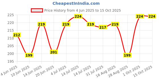 myntra.com Funtime Set Of 2 Long Lasting Dotted & Ribbed Climax Control Condoms - Cherry -10 Pcs Each funtime Price History Graph from 4 Jun 2025 to 14 Oct 2025