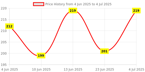 myntra.com Funtime Set Of 2 Sustain Long Lasting Dotted & Ribbed Condoms - 10 Pcs Each funtime Price History Graph from 4 Jun 2025 to 4 Jul 2025