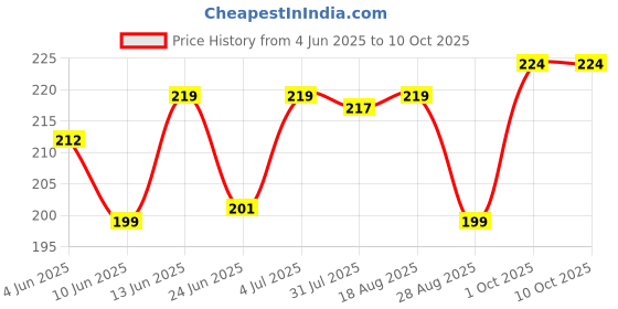 myntra.com Funtime Set Of 2 Vanilla Flavour Long Lasting Dotted & Ribbed Condoms - 10 Pcs Each funtime Price History Graph from 4 Jun 2025 to 9 Oct 2025