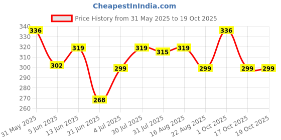 myntra.com Funtime Set of 3 Blackgrapes Flavour Long Lasting Dotted & Ribbed Condom - 10 PCS each funtime Price History Graph from 31 May 2025 to 17 Oct 2025