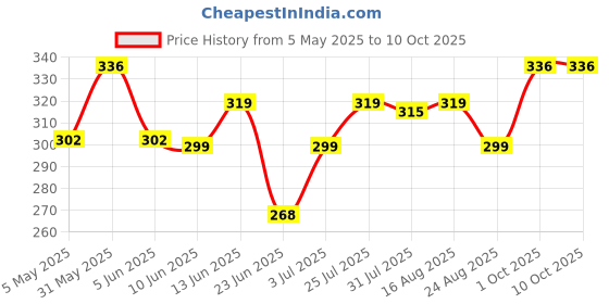 myntra.com Funtime Set Of 3 Chocolate Flavor Long Lasting Dotted And Ribbed Condoms - 10 Pcs Each funtime Price History Graph from 5 May 2025 to 10 Oct 2025