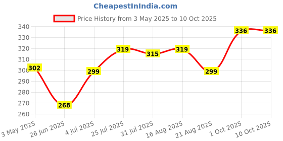 myntra.com Funtime Set Of 3 Coffee Flavour Long Lasting Dotted & Ribbed Control Condoms -10 Pcs Each funtime Price History Graph from 3 May 2025 to 10 Oct 2025