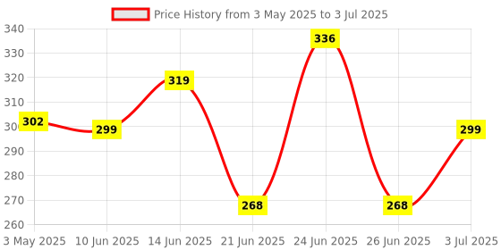 myntra.com Funtime Set Of 3 Dotted & Ribbed Climax Control Condoms- 10 Pcs Each funtime Price History Graph from 3 May 2025 to 3 Jul 2025