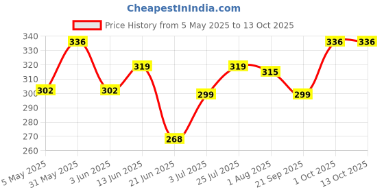 myntra.com Funtime Set Of 3 Hazelnut Flavor Long Lasting Dotted & Ribbed Condoms - 10 Pcs Each funtime Price History Graph from 5 May 2025 to 13 Oct 2025