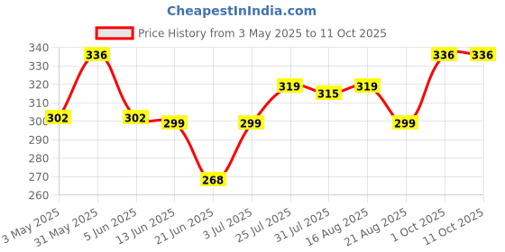 myntra.com Funtime Set Of 3 Long Lasting Dotted & Ribbed Climax Control Condoms -10 Pcs Each funtime Price History Graph from 3 May 2025 to 11 Oct 2025