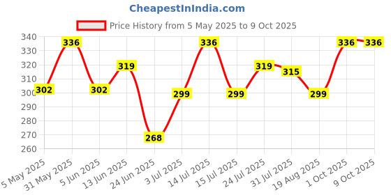 myntra.com Funtime Set Of 3 Ribbed Climax Control Condoms- Vanilla Flavour- 10 Pcs Each funtime Price History Graph from 5 May 2025 to 9 Oct 2025