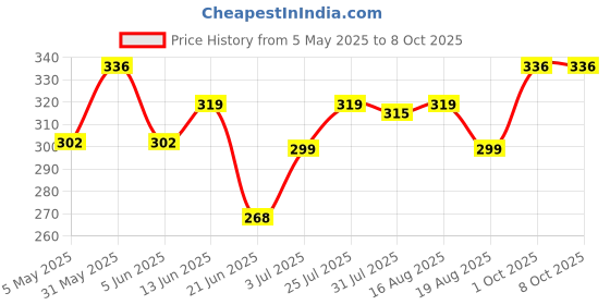 myntra.com Funtime Set Of 3 Ultra Thin Dotted & Ribbed Climax Control Condoms- 10 Pcs Each funtime Price History Graph from 5 May 2025 to 8 Oct 2025