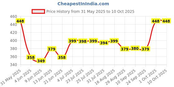 myntra.com Funtime Set Of 4 Banana Flavor Long Lasting Dotted And Ribbed Condoms - 10 Pcs Each funtime Price History Graph from 31 May 2025 to 10 Oct 2025